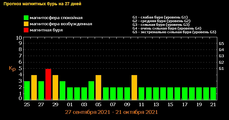 Магнітні бурі накриють Землю наприкінці вересня: кілька ударів поспіль